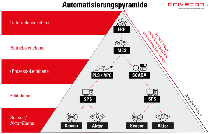 Automatisierungspyramide